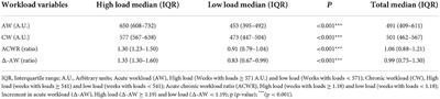 Workload is associated with the occurrence of non-contact injuries in professional male soccer players: A pilot study